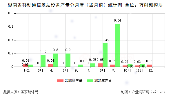2021年1-11月湖南省移動(dòng)通信基站設(shè)備產(chǎn)量數(shù)據(jù)顯示行業(yè)增長(zhǎng)態(tài)勢(shì)